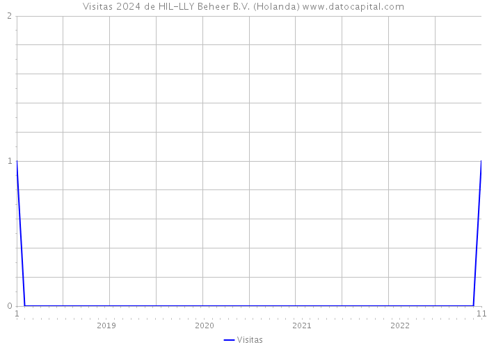 Visitas 2024 de HIL-LLY Beheer B.V. (Holanda) 