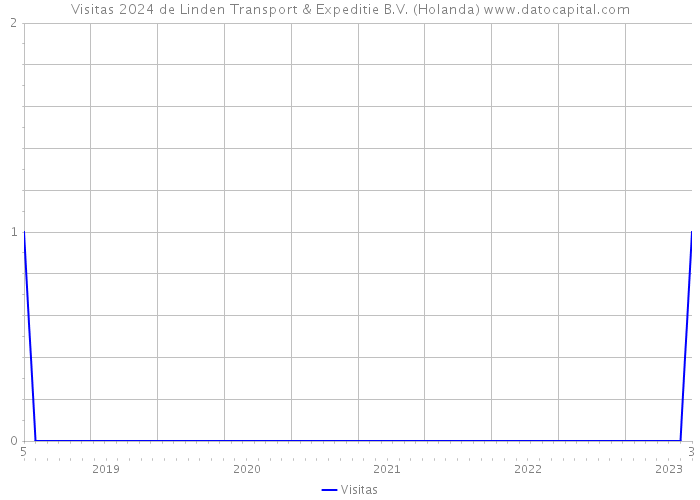 Visitas 2024 de Linden Transport & Expeditie B.V. (Holanda) 