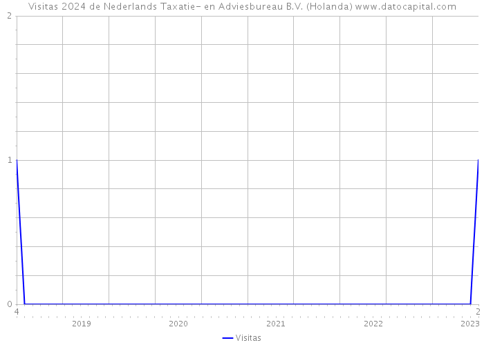 Visitas 2024 de Nederlands Taxatie- en Adviesbureau B.V. (Holanda) 