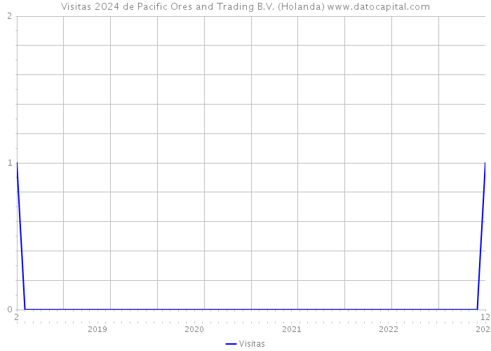 Visitas 2024 de Pacific Ores and Trading B.V. (Holanda) 