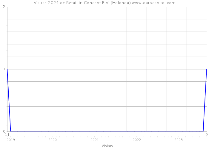 Visitas 2024 de Retail in Concept B.V. (Holanda) 