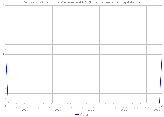 Visitas 2024 de Simba Management B.V. (Holanda) 