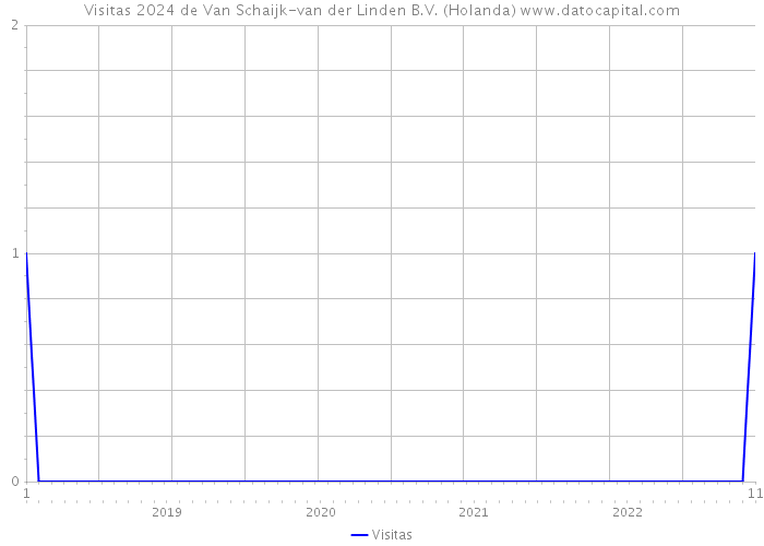 Visitas 2024 de Van Schaijk-van der Linden B.V. (Holanda) 