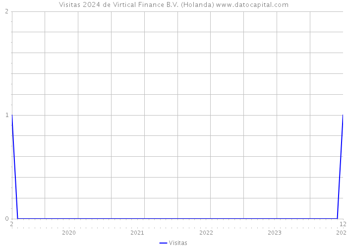 Visitas 2024 de Virtical Finance B.V. (Holanda) 
