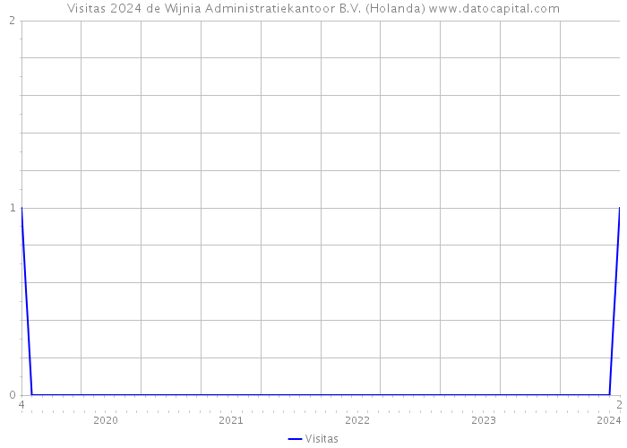 Visitas 2024 de Wijnia Administratiekantoor B.V. (Holanda) 