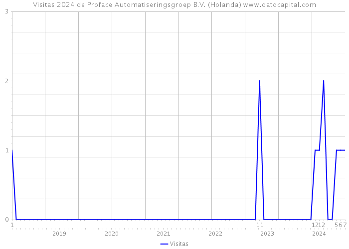 Visitas 2024 de Proface Automatiseringsgroep B.V. (Holanda) 