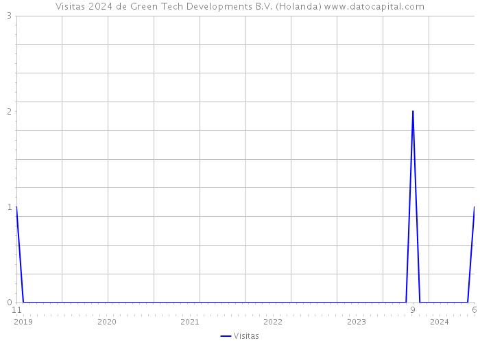 Visitas 2024 de Green Tech Developments B.V. (Holanda) 