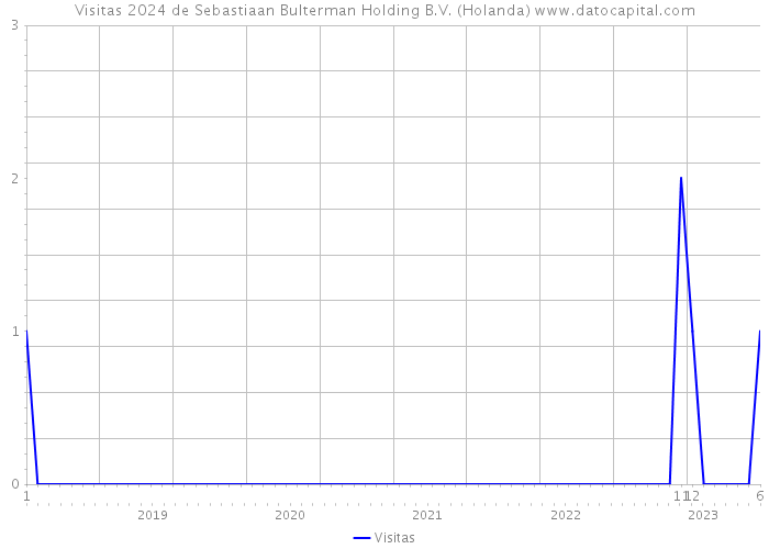 Visitas 2024 de Sebastiaan Bulterman Holding B.V. (Holanda) 