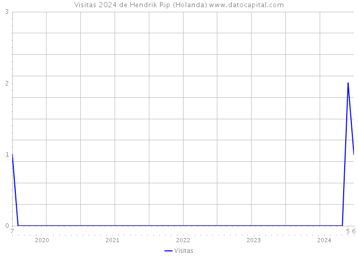 Visitas 2024 de Hendrik Rip (Holanda) 