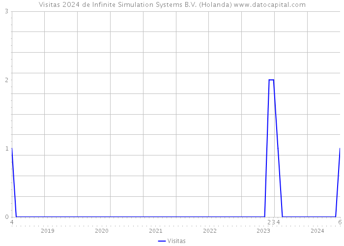 Visitas 2024 de Infinite Simulation Systems B.V. (Holanda) 