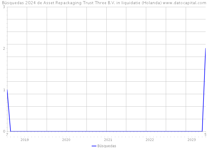 Búsquedas 2024 de Asset Repackaging Trust Three B.V. in liquidatie (Holanda) 