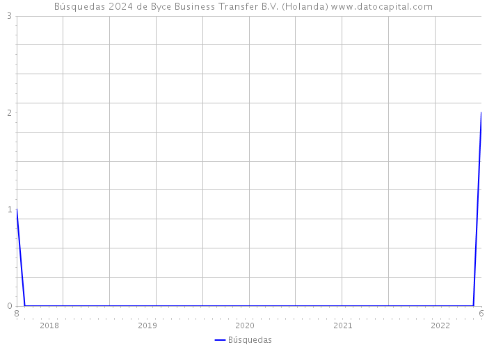 Búsquedas 2024 de Byce Business Transfer B.V. (Holanda) 