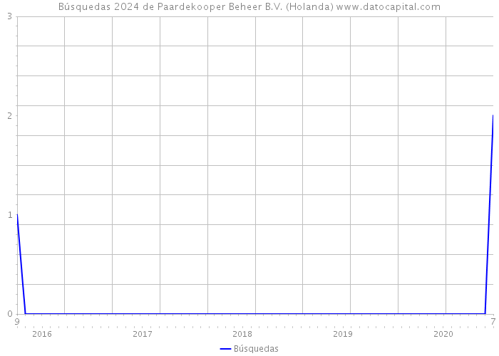 Búsquedas 2024 de Paardekooper Beheer B.V. (Holanda) 