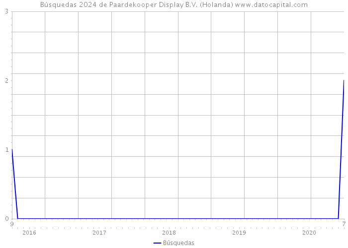 Búsquedas 2024 de Paardekooper Display B.V. (Holanda) 