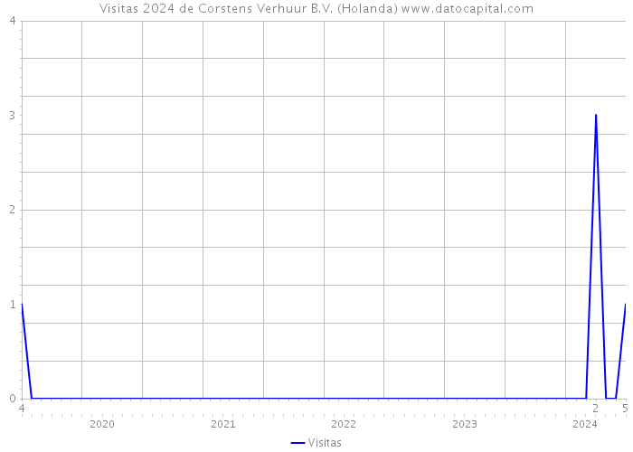 Visitas 2024 de Corstens Verhuur B.V. (Holanda) 