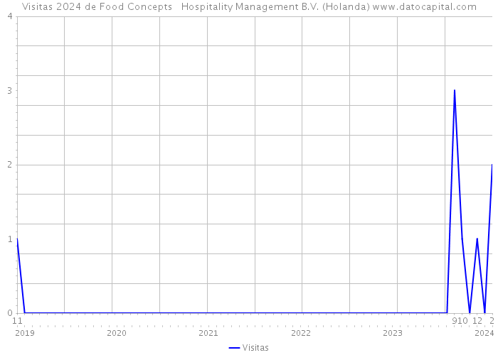 Visitas 2024 de Food Concepts + Hospitality Management B.V. (Holanda) 