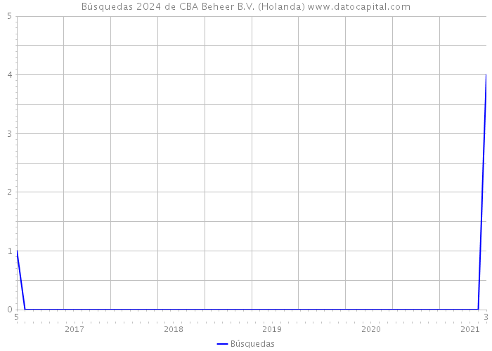 Búsquedas 2024 de CBA Beheer B.V. (Holanda) 