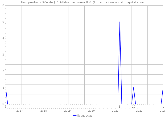 Búsquedas 2024 de J.P. Alblas Pensioen B.V. (Holanda) 