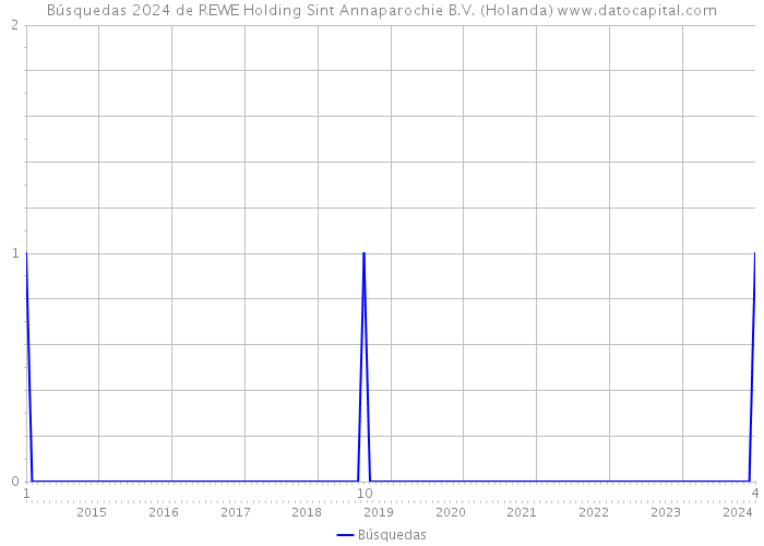 Búsquedas 2024 de REWE Holding Sint Annaparochie B.V. (Holanda) 