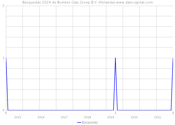 Búsquedas 2024 de Boelens Glas Groep B.V. (Holanda) 