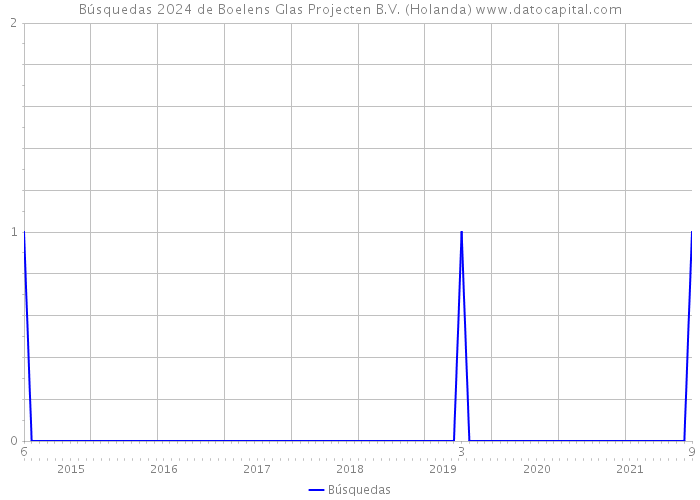 Búsquedas 2024 de Boelens Glas Projecten B.V. (Holanda) 