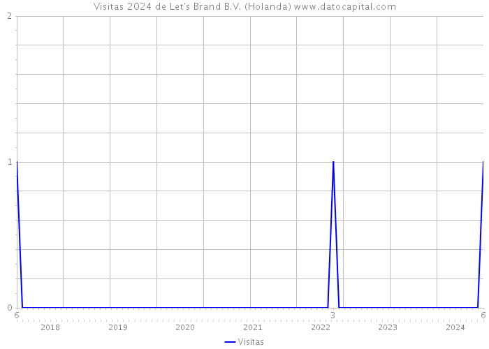 Visitas 2024 de Let's Brand B.V. (Holanda) 