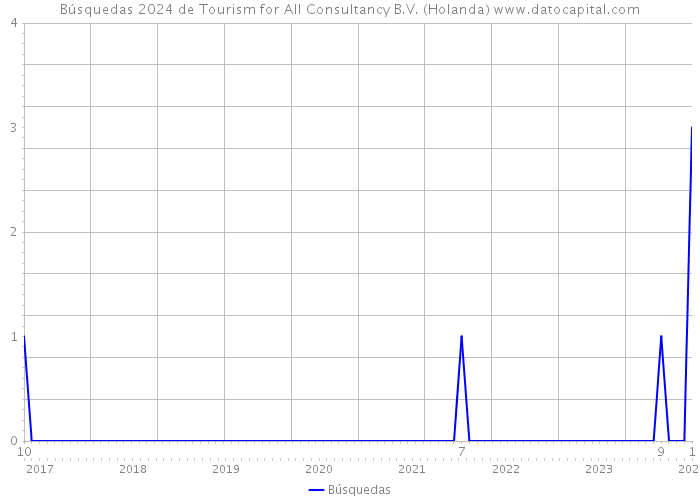 Búsquedas 2024 de Tourism for All Consultancy B.V. (Holanda) 