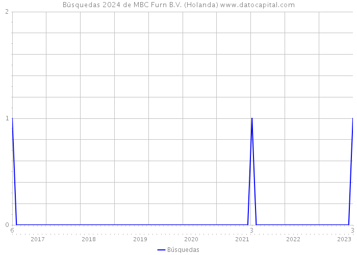 Búsquedas 2024 de MBC Furn B.V. (Holanda) 