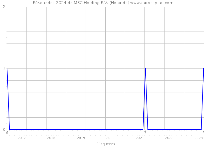 Búsquedas 2024 de MBC Holding B.V. (Holanda) 
