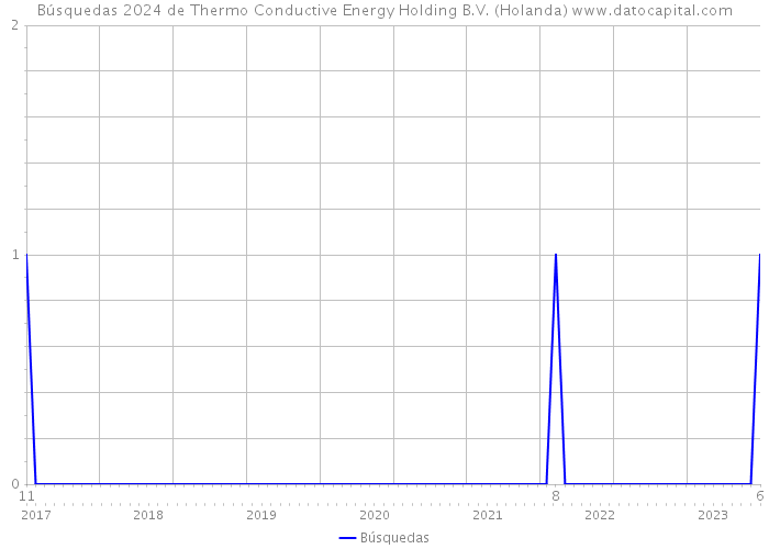 Búsquedas 2024 de Thermo Conductive Energy Holding B.V. (Holanda) 