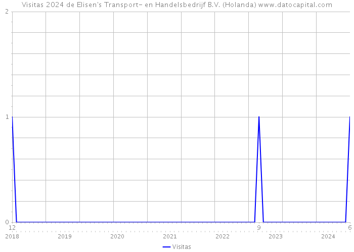 Visitas 2024 de Elisen's Transport- en Handelsbedrijf B.V. (Holanda) 