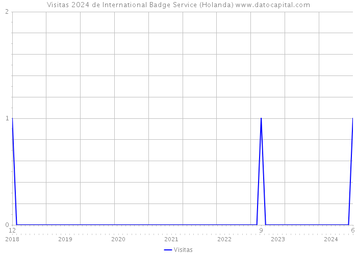 Visitas 2024 de International Badge Service (Holanda) 