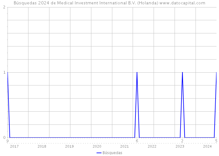 Búsquedas 2024 de Medical Investment International B.V. (Holanda) 