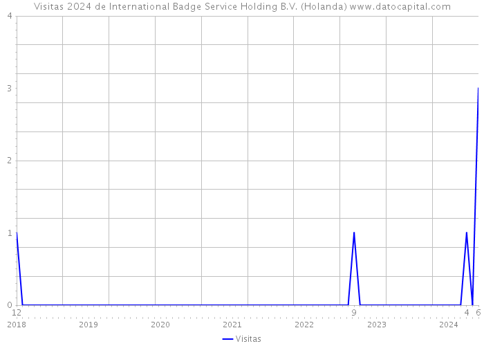 Visitas 2024 de International Badge Service Holding B.V. (Holanda) 