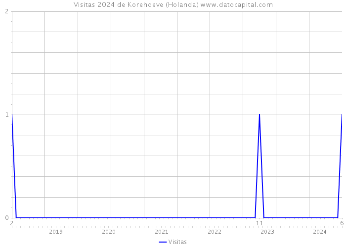 Visitas 2024 de Korehoeve (Holanda) 