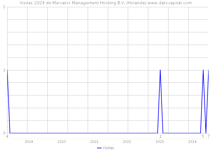 Visitas 2024 de Mercator Management Holding B.V. (Holanda) 