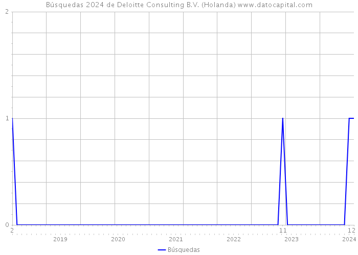 Búsquedas 2024 de Deloitte Consulting B.V. (Holanda) 