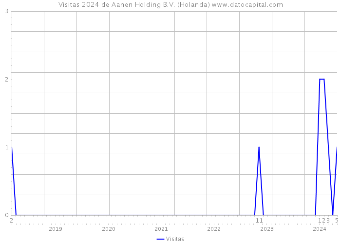 Visitas 2024 de Aanen Holding B.V. (Holanda) 