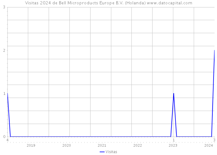 Visitas 2024 de Bell Microproducts Europe B.V. (Holanda) 