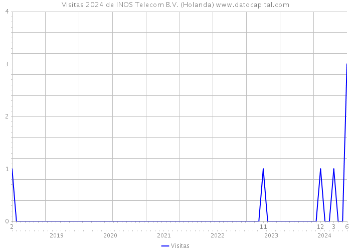 Visitas 2024 de INOS Telecom B.V. (Holanda) 