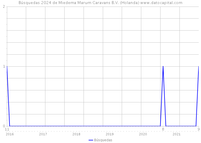 Búsquedas 2024 de Miedema Marum Caravans B.V. (Holanda) 