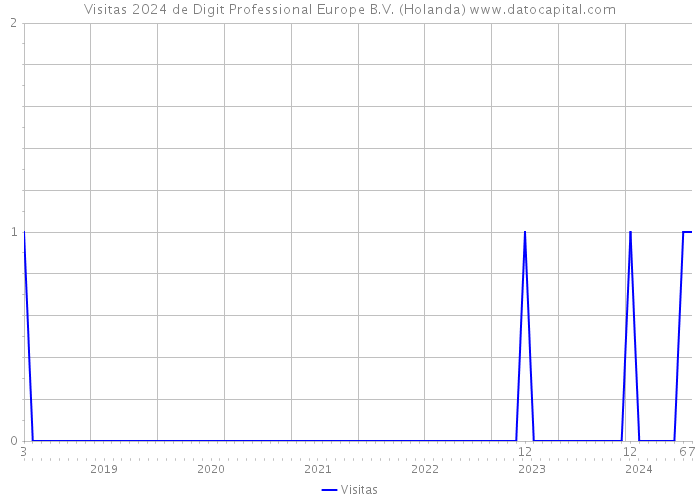 Visitas 2024 de Digit Professional Europe B.V. (Holanda) 
