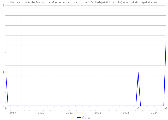 Visitas 2024 de Maprima Management Belgium N.V. België (Holanda) 