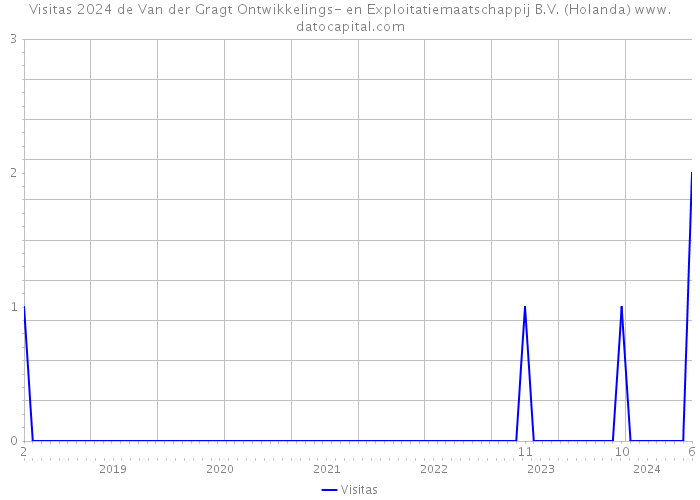 Visitas 2024 de Van der Gragt Ontwikkelings- en Exploitatiemaatschappij B.V. (Holanda) 
