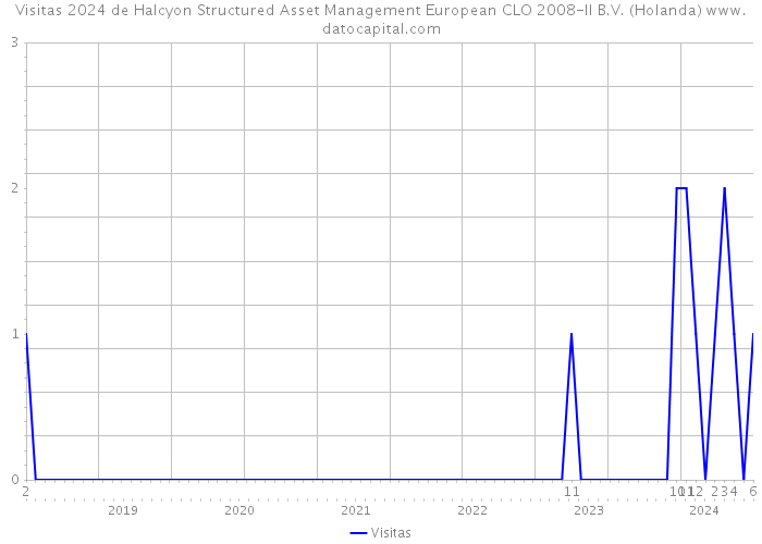 Visitas 2024 de Halcyon Structured Asset Management European CLO 2008-II B.V. (Holanda) 