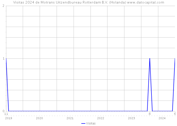 Visitas 2024 de Motrans Uitzendbureau Rotterdam B.V. (Holanda) 