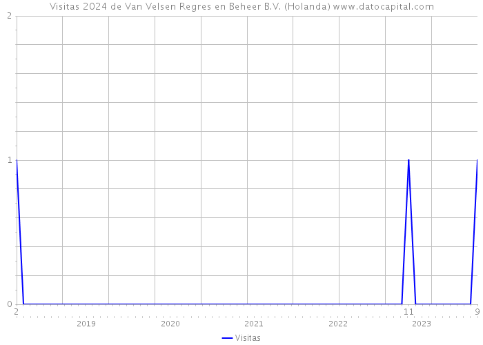 Visitas 2024 de Van Velsen Regres en Beheer B.V. (Holanda) 