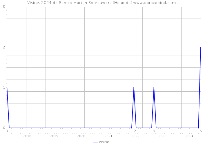 Visitas 2024 de Remco Martijn Spreeuwers (Holanda) 