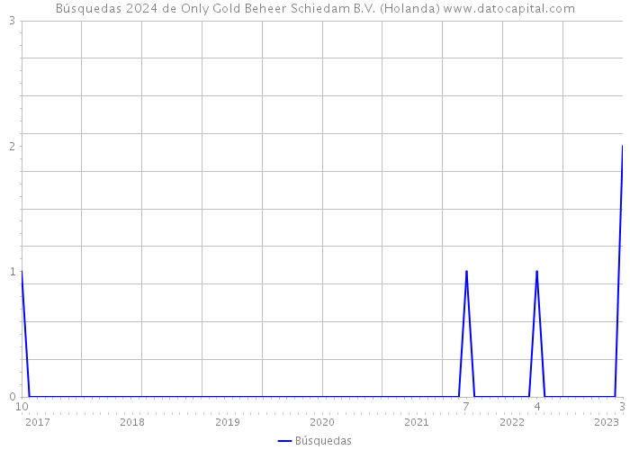 Búsquedas 2024 de Only Gold Beheer Schiedam B.V. (Holanda) 