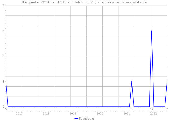 Búsquedas 2024 de BTC Direct Holding B.V. (Holanda) 